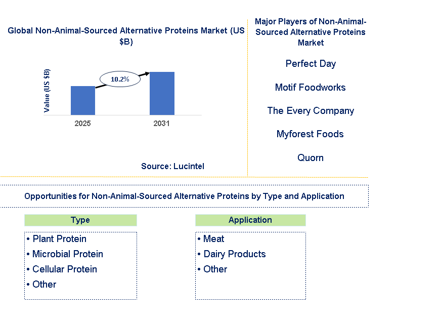Non-Animal-Sourced Alternative Proteins Market Trends and Forecast
